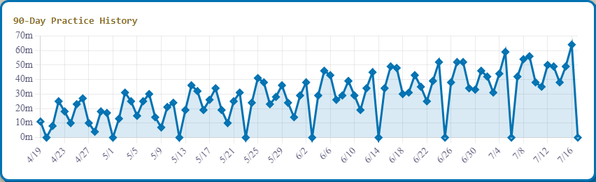 Dashboard practice history graphs